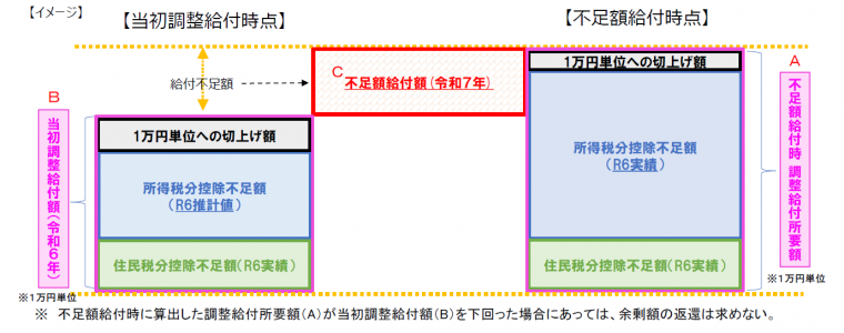 不足額給付のイメージ図