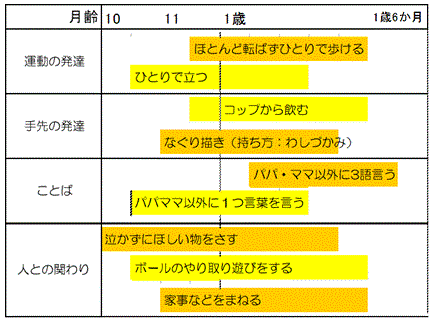 1歳のころの発達のみちすじ