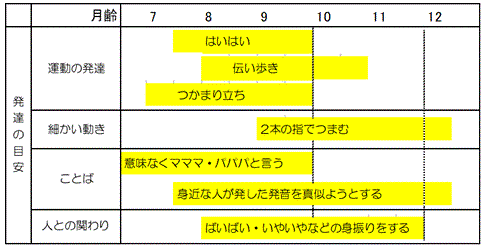 9から10か月の頃の発達のみちすじ