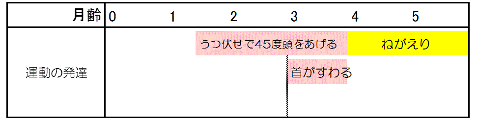 3～4か月の赤ちゃんの発達のみちすじの図