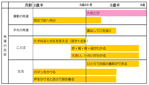 乳幼児の発達 発育 中津川市