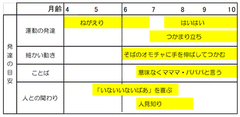 6から7か月頃の発達のみちすじ