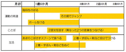 2歳の発達みちすじ