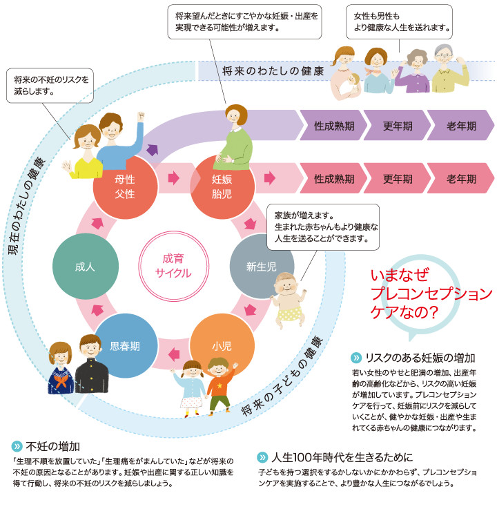 人生100年時代を健康で豊かに過ごすために正しい知識を得て 自分の健康やライフスタイルのイラスト（引用元 国立成育医療研究センター プレコンノート）