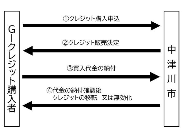 G-クレジット販売の流れ