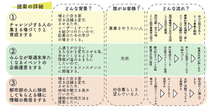 3提案の詳細