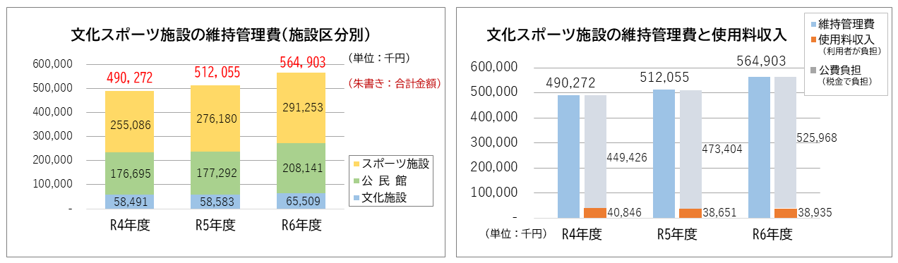 令和4年度、令和5年度、令和6年度の文化スポーツ施設の維持管理費（施設区分別）と使用料収入の棒グラフ