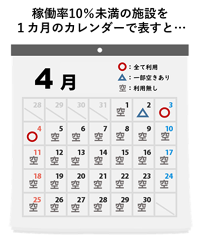 稼働率10％の施設をカレンダーで表したイメージ図