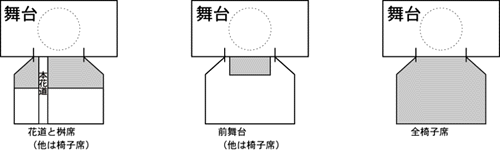 客席設定の例（1.花道と桝席（他は椅子席）、2.前舞台(他は椅子席)、3.全椅子席を示す図）