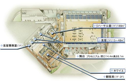 歌舞伎ホールの図（楽屋事務室(1階)、リハーサル室(1階)188平方メートル、楽屋(1階15から48平方メートル)、舞台プロセニアム・開口14.4メートル、高さ8.1メートル)、ホワイエ、観客席(1階、2階)を示す）