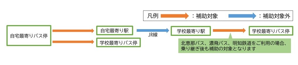 高校生バス通学補助対象区間