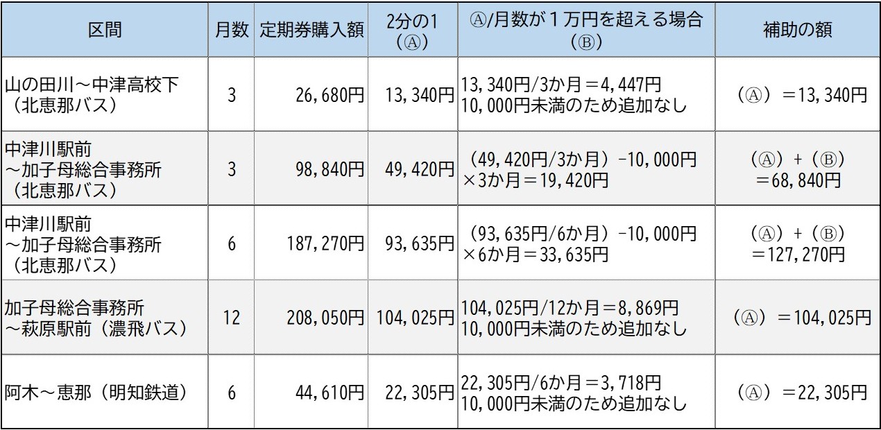 高校生バス通学補助金額算定例