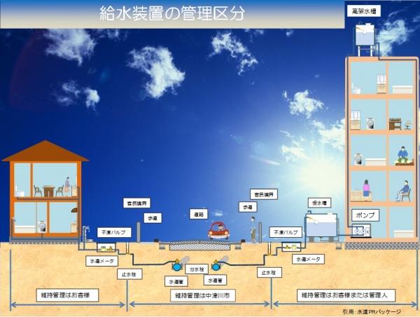 給水装置の管理区分を示すイメージ図