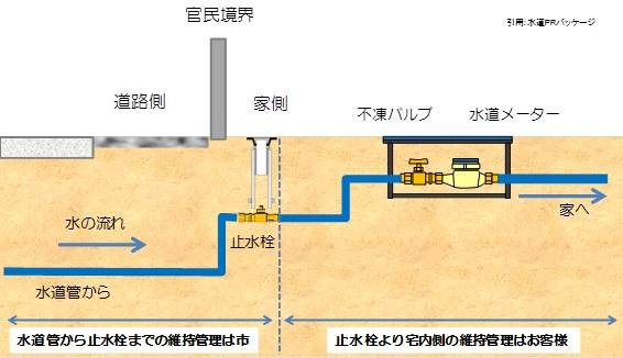 水道管から止水栓までの維持管理は市、止水栓より宅内側はお客様を示す図