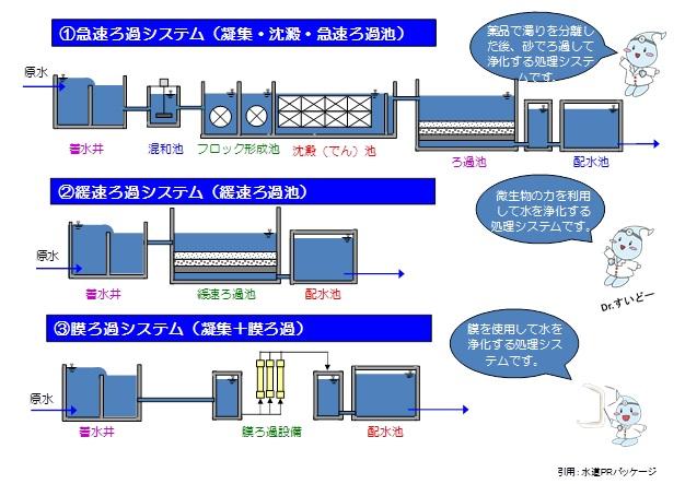 浄水場のしくみの図