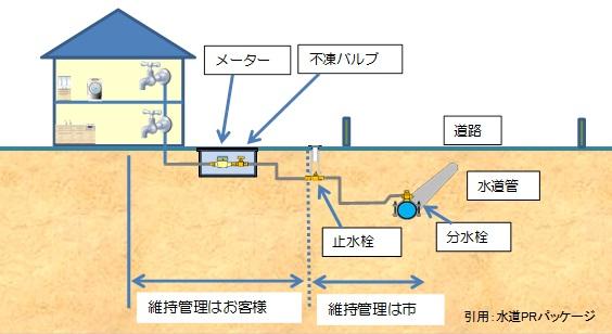 道路から宅内までの水道の配管イメージ。道路の地下の大きい水道管から分水栓で水路が分かれ、止水栓に繋がる。道路から止水栓までは市の管理部分。止水栓の後から宅内栓の末まで（途中の不凍バルブ、メーターを含む）はお客様の管理部分。