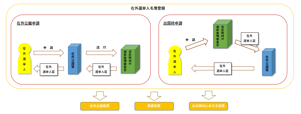 在外選挙人名簿登録