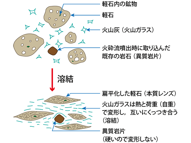 溶結凝灰岩図解