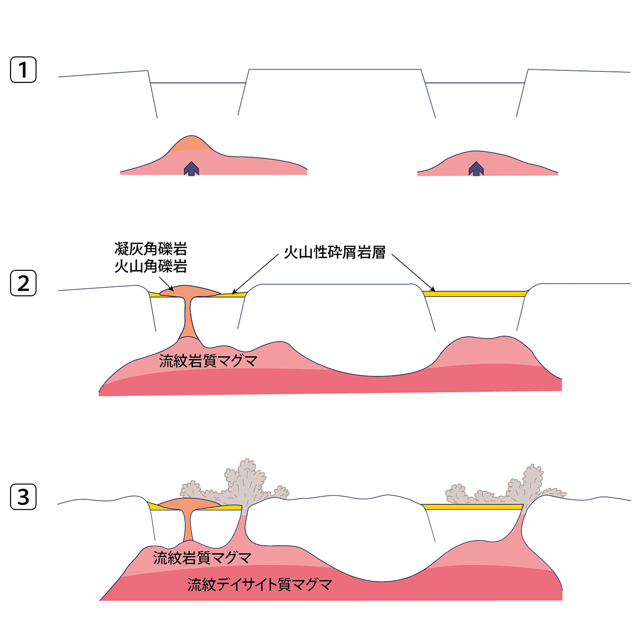 濃飛流紋岩（NOHI-3）形成過程模式図1～3