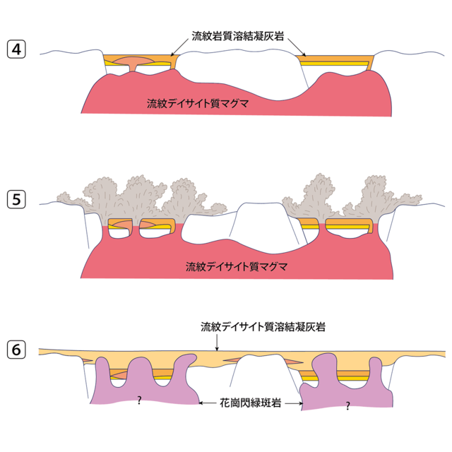 濃飛流紋岩（NOHI-3）形成過程模式図4～6