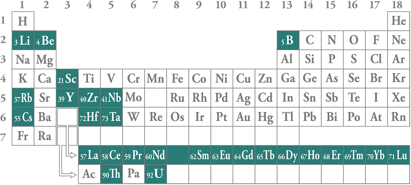 周期表上に示した希元素