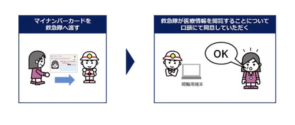 マイナンバーカードを救急隊へ渡す。救急隊が医療情報を閲覧することについて口頭で同意していただく。イラストにて説明